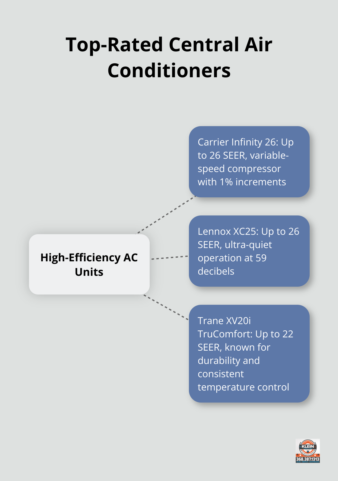 Hub and spoke chart comparing Carrier Infinity 26, Lennox XC25, and Trane XV20i TruComfort air conditioners